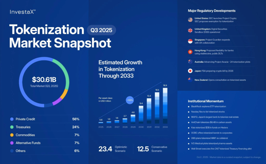 Tokenization Market Snapshot : Source : InvestaX