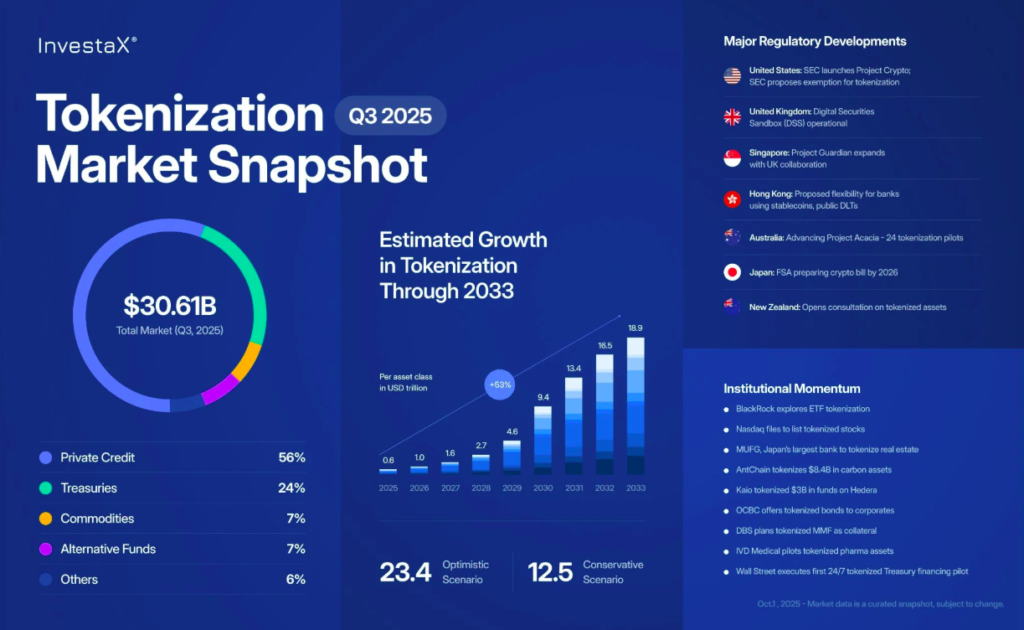 Tokenization Market Snapshot : Source : InvestaX