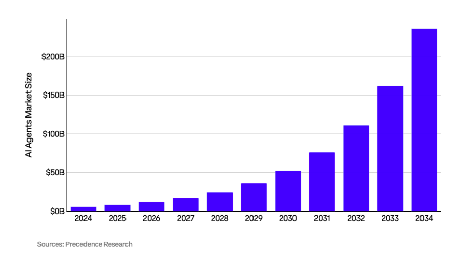 AI agent market cap could reach $236B by 2034