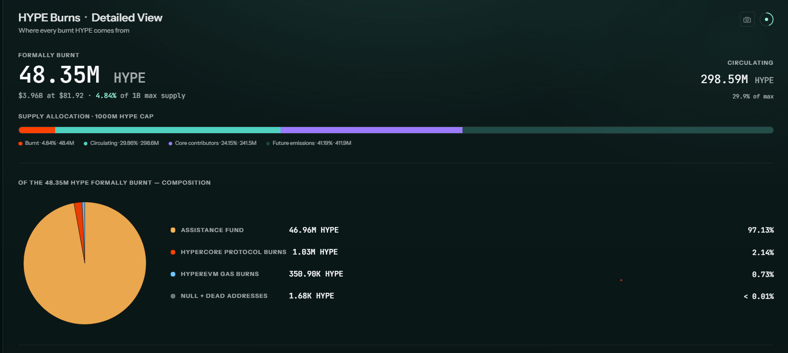 HYPE Burns. Source: Hyperliquid

