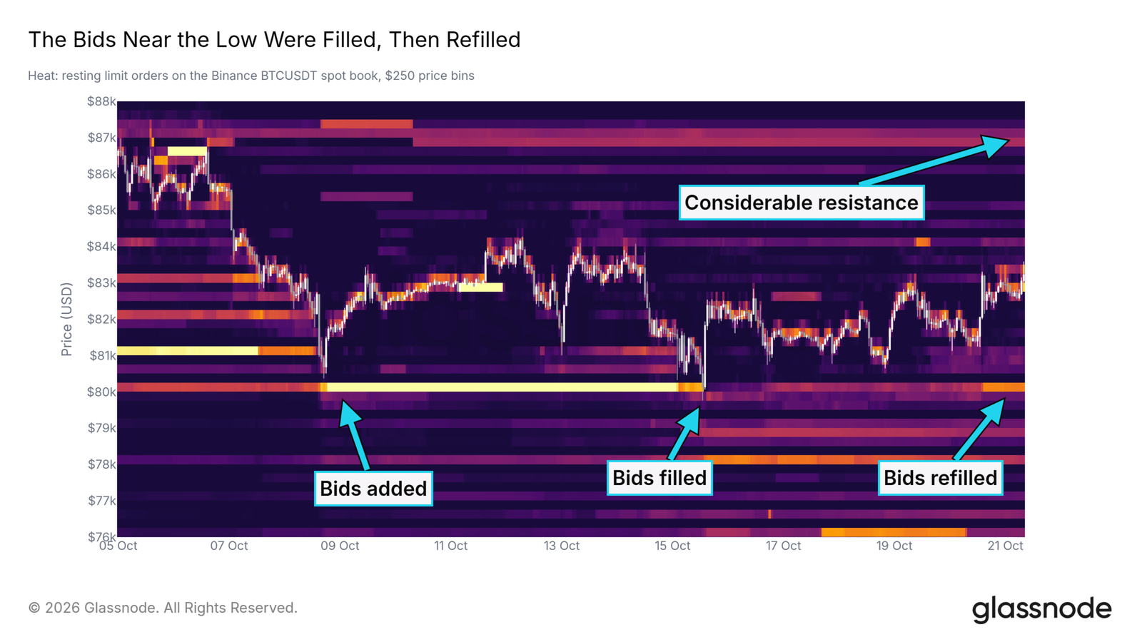 The bids near the low were filled, then refilled