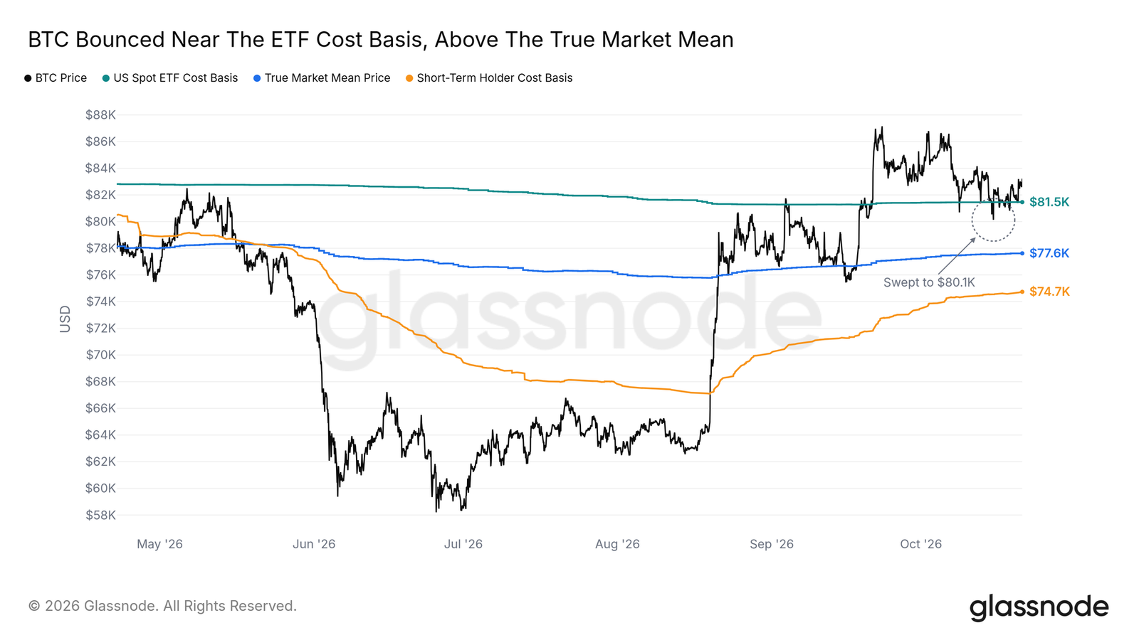 BTC bounced near the ETF cost basis, above the True Market Mean